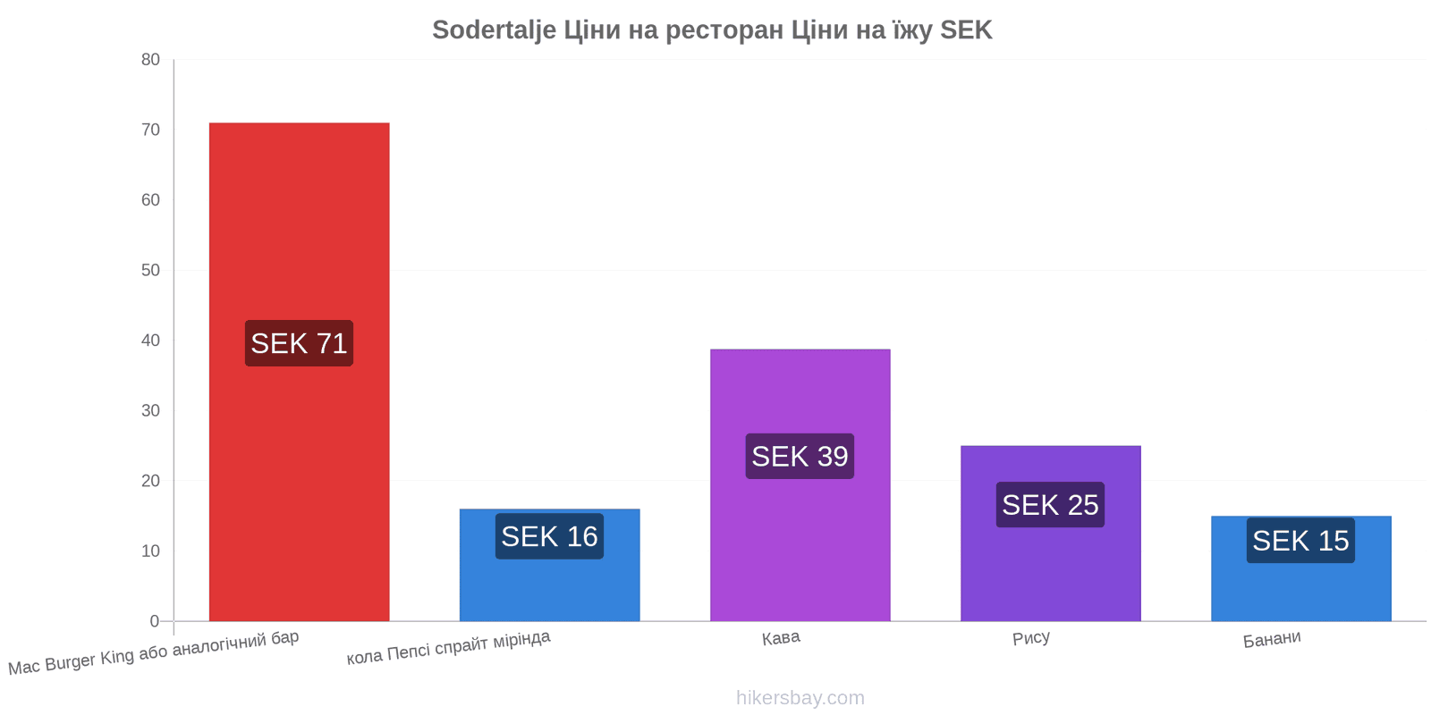 Sodertalje зміни цін hikersbay.com