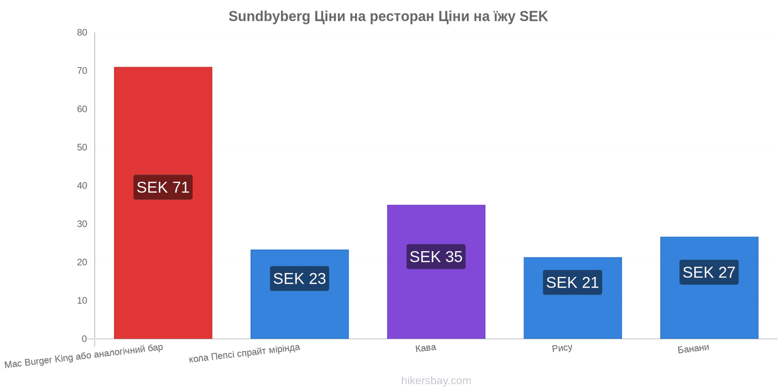 Sundbyberg зміни цін hikersbay.com