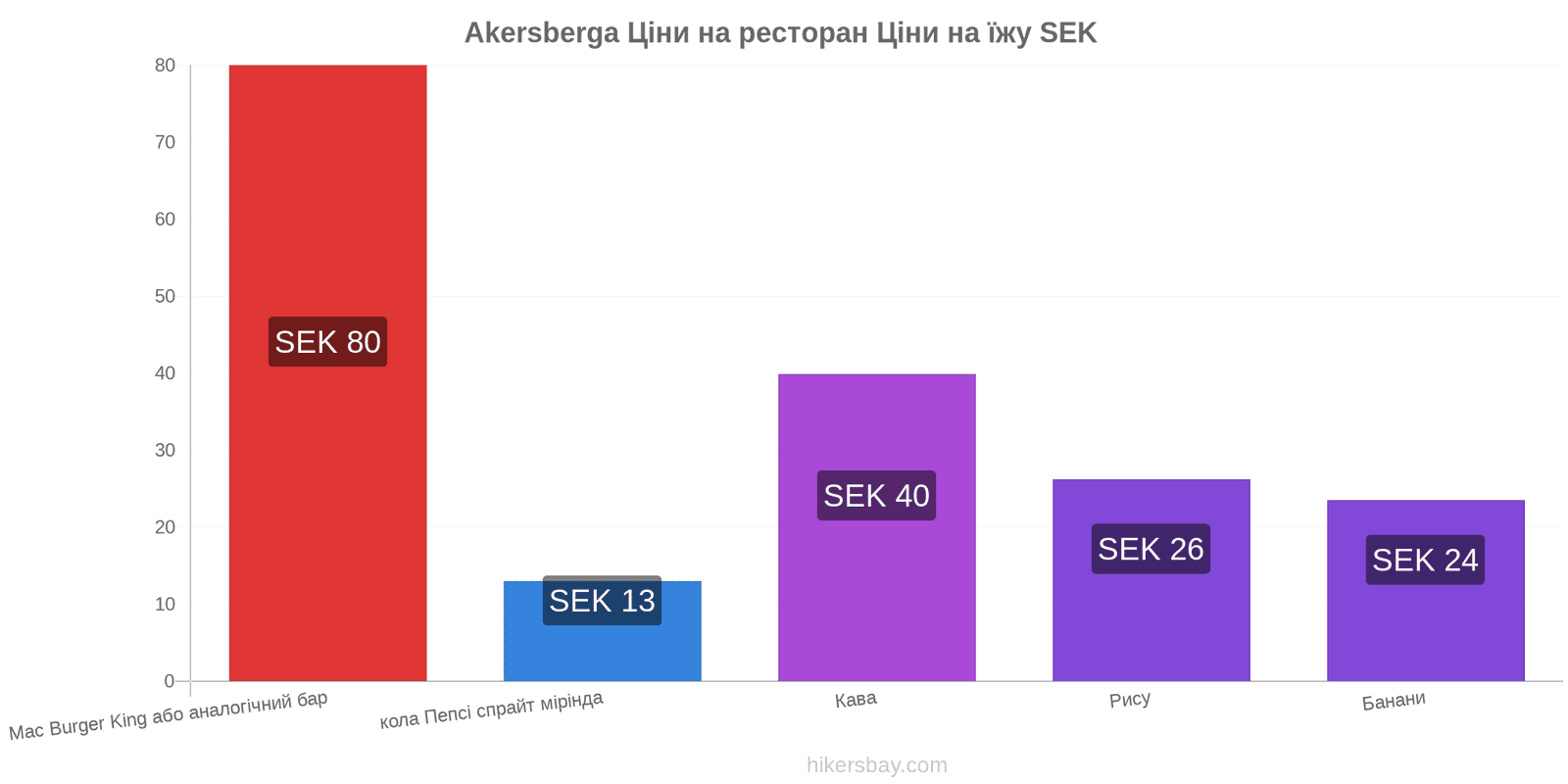 Akersberga зміни цін hikersbay.com