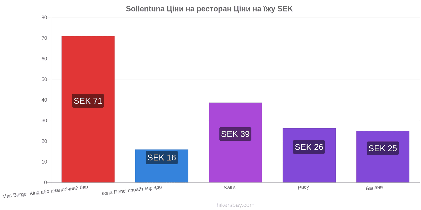 Sollentuna зміни цін hikersbay.com