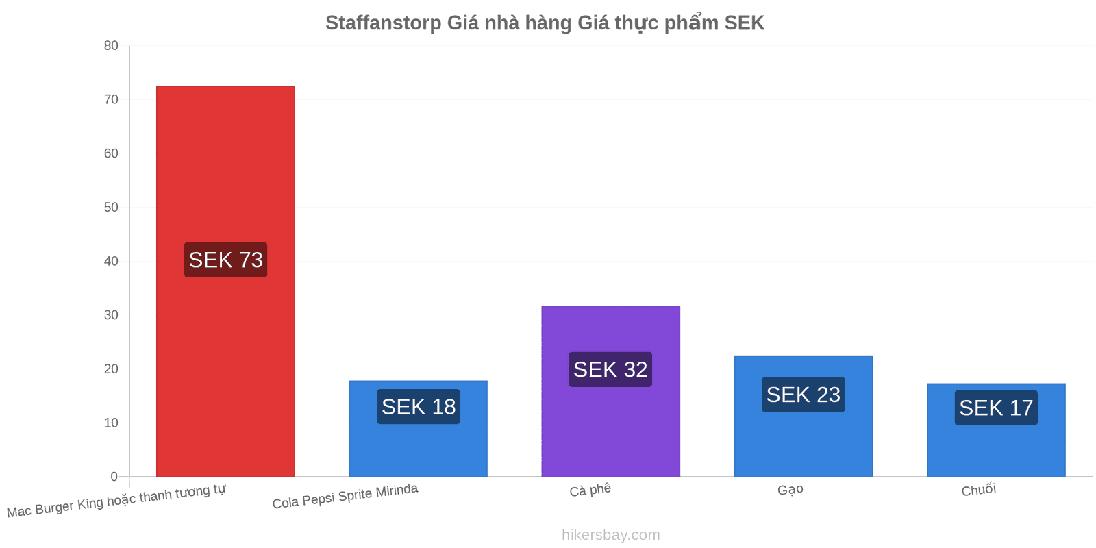 Staffanstorp thay đổi giá cả hikersbay.com