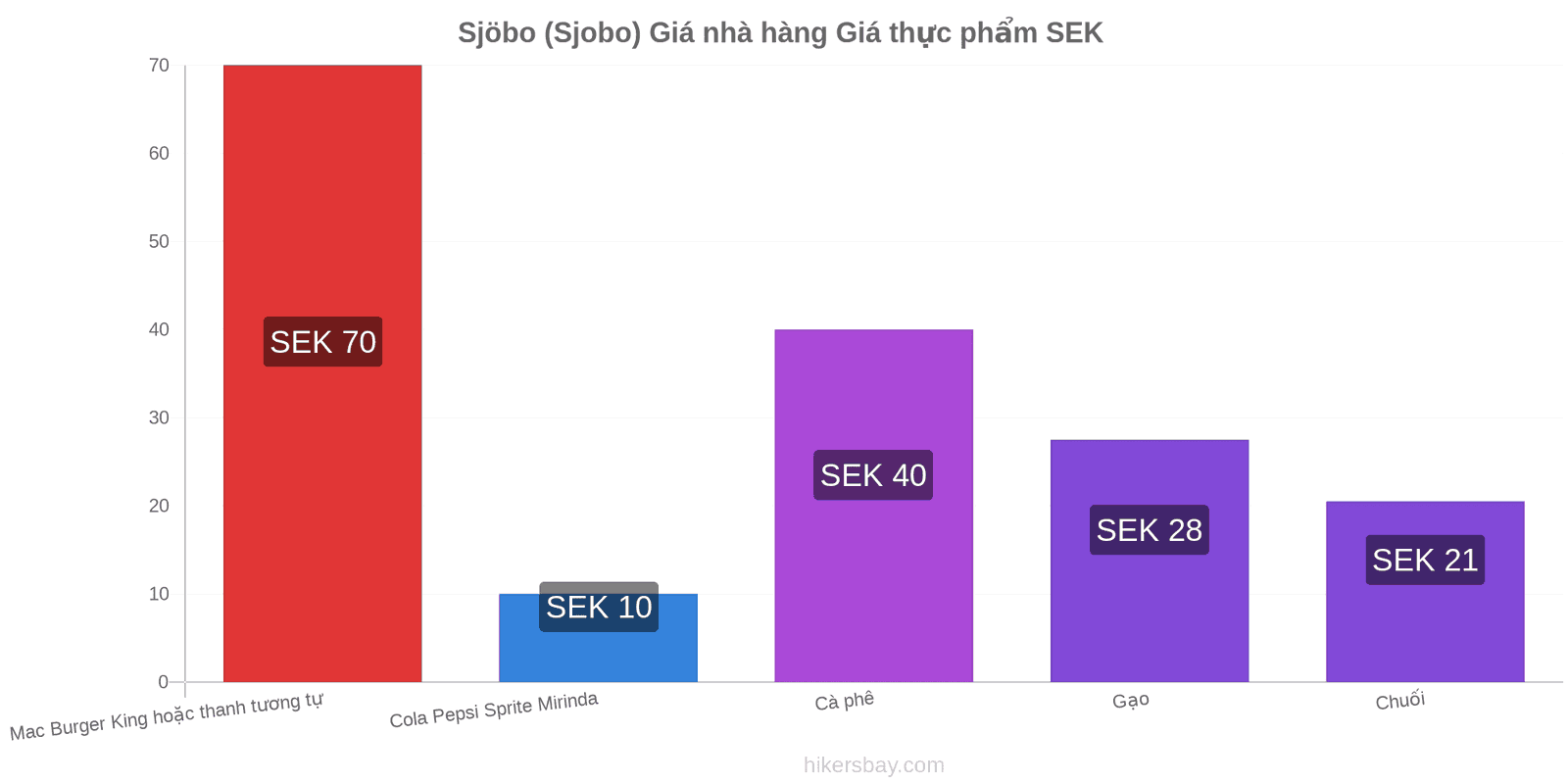 Sjöbo (Sjobo) thay đổi giá cả hikersbay.com