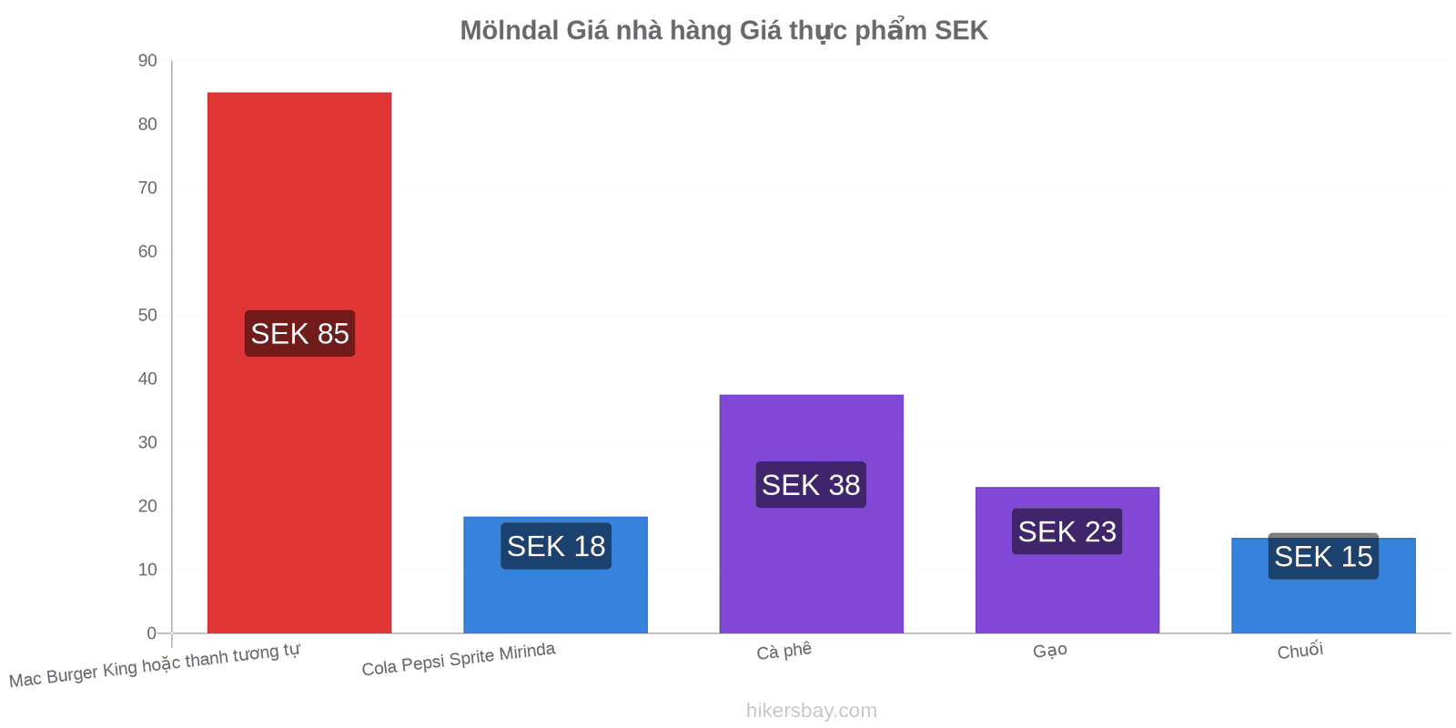 Mölndal thay đổi giá cả hikersbay.com