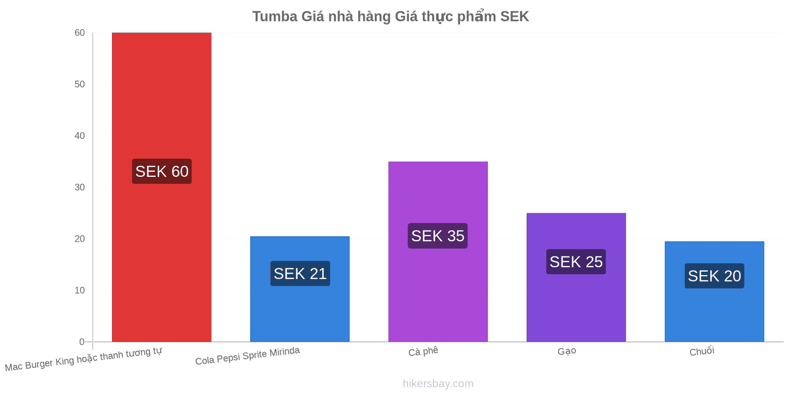 Tumba thay đổi giá cả hikersbay.com