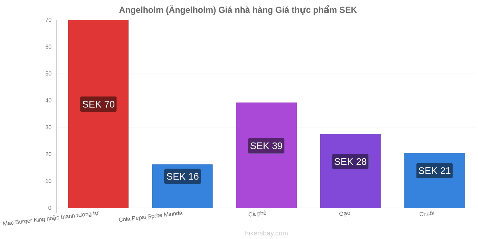 Angelholm (Ängelholm) thay đổi giá cả hikersbay.com