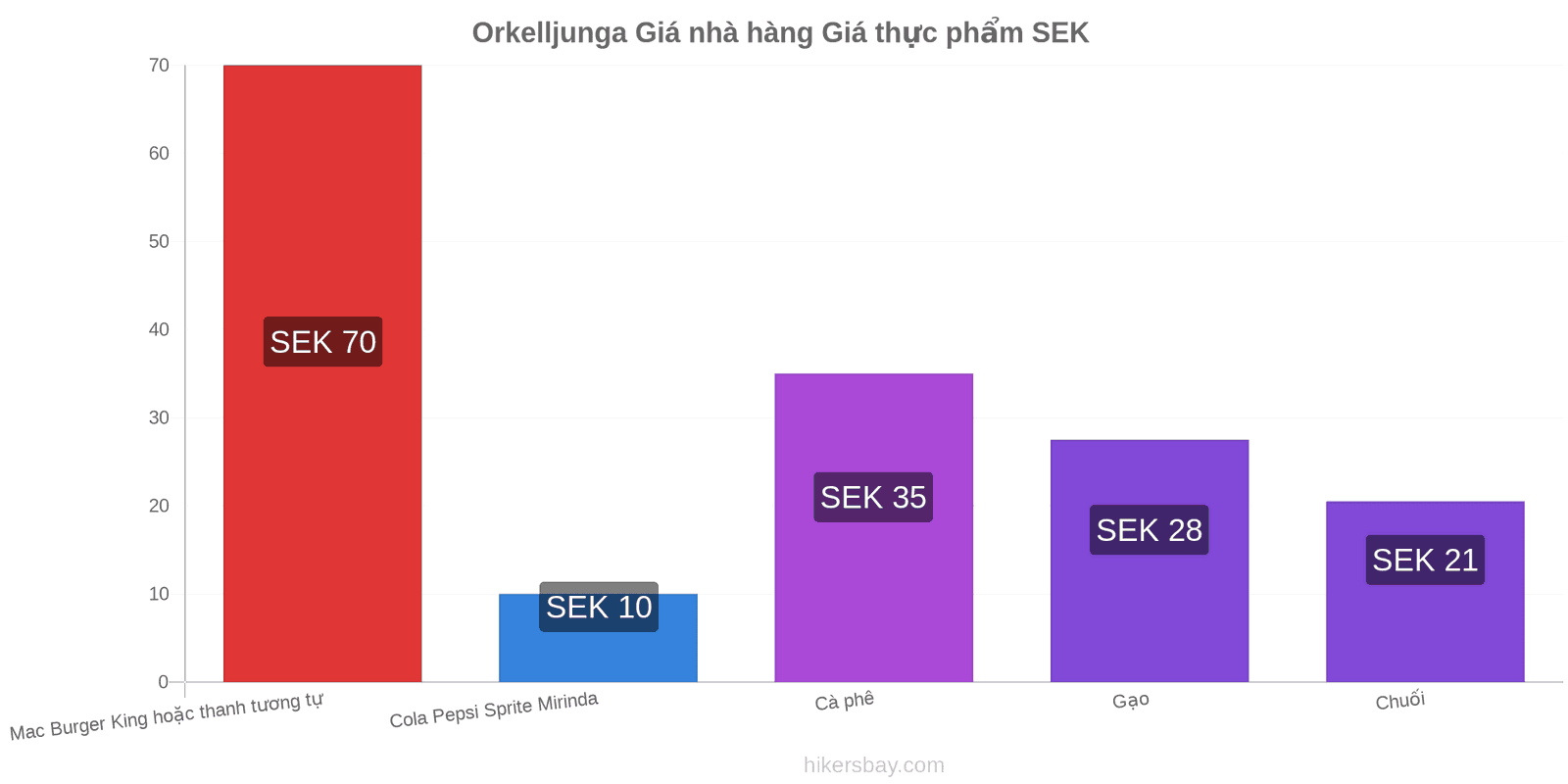 Orkelljunga thay đổi giá cả hikersbay.com