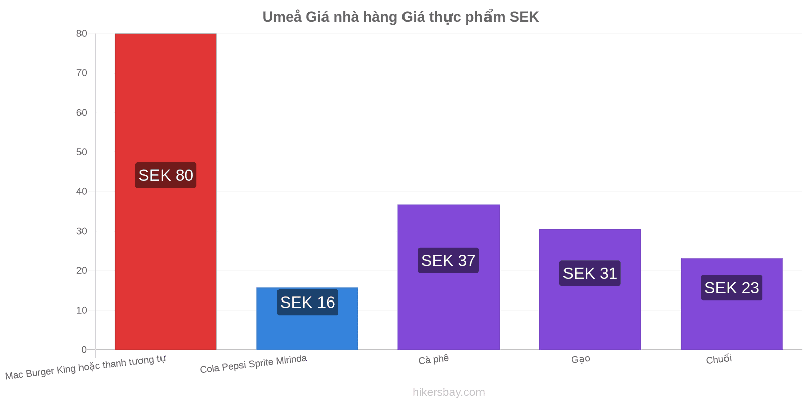 Umeå thay đổi giá cả hikersbay.com