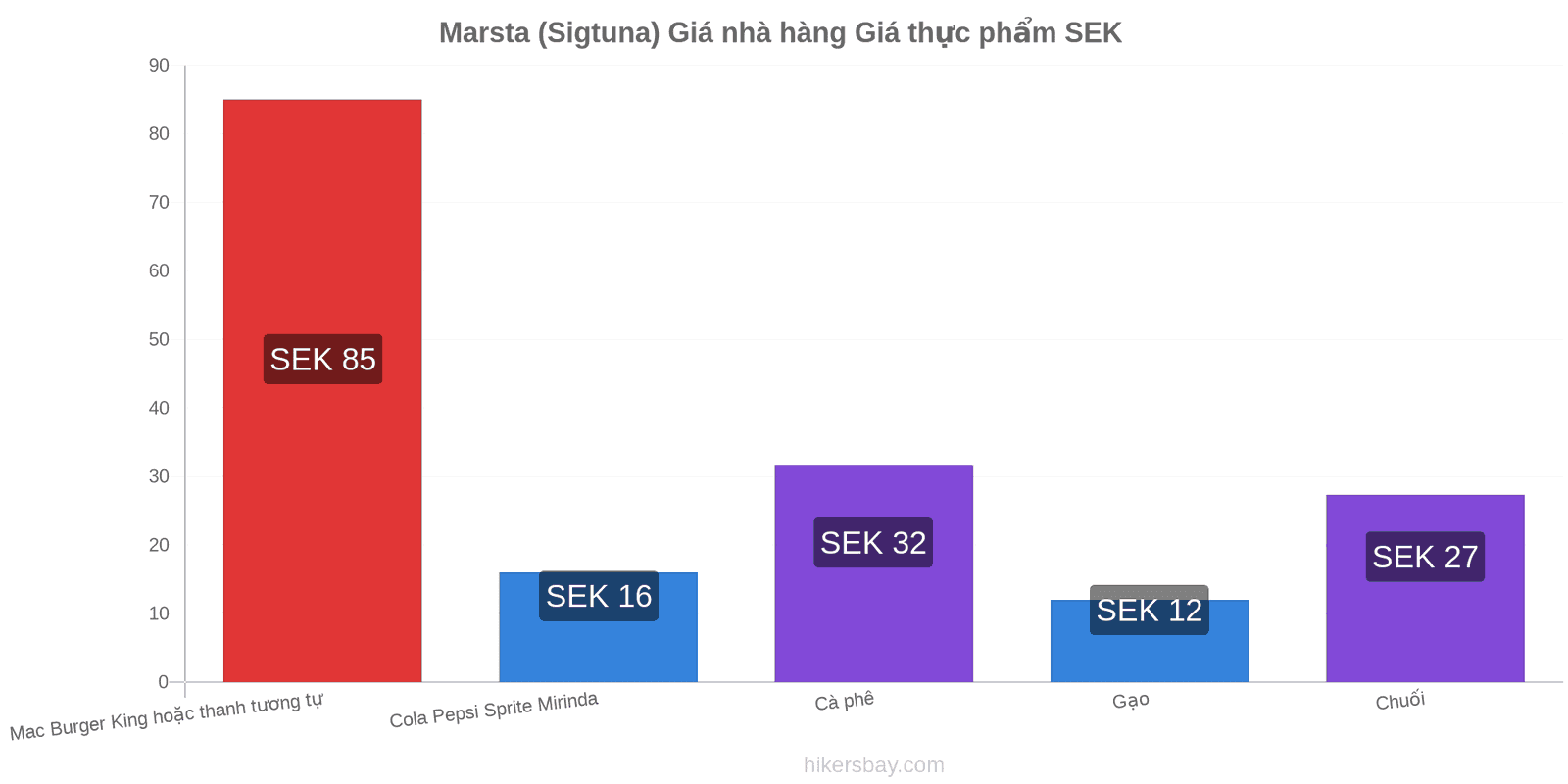 Marsta (Sigtuna) thay đổi giá cả hikersbay.com