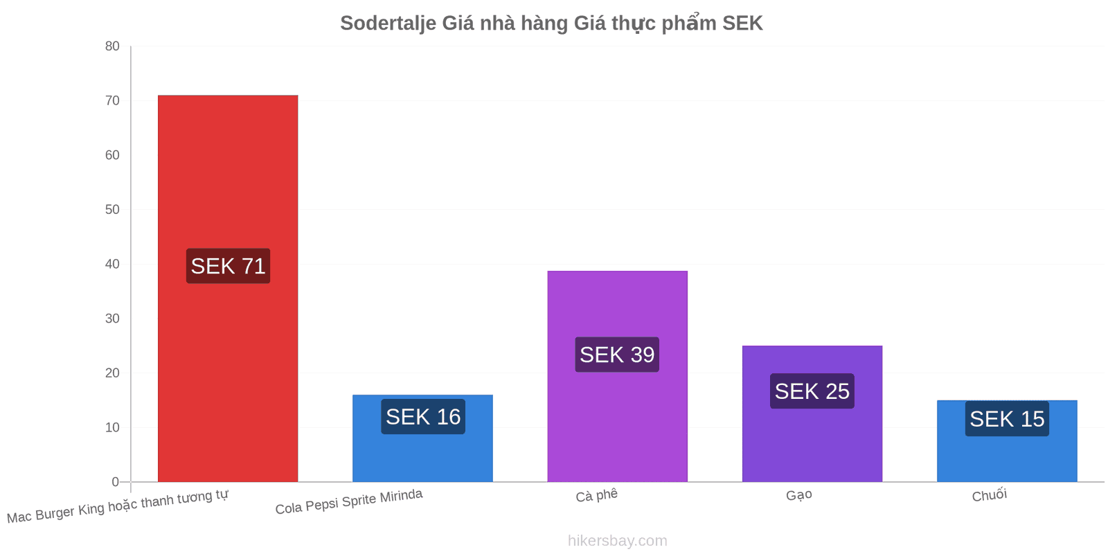 Sodertalje thay đổi giá cả hikersbay.com