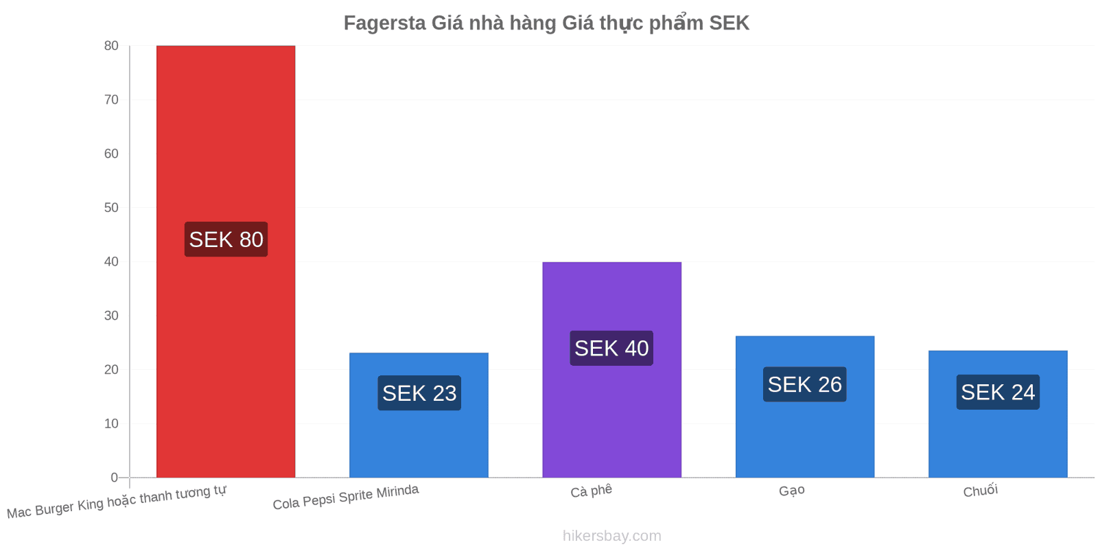 Fagersta thay đổi giá cả hikersbay.com