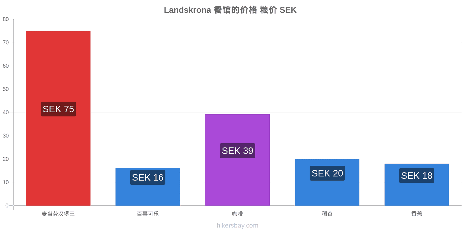 Landskrona 价格变动 hikersbay.com