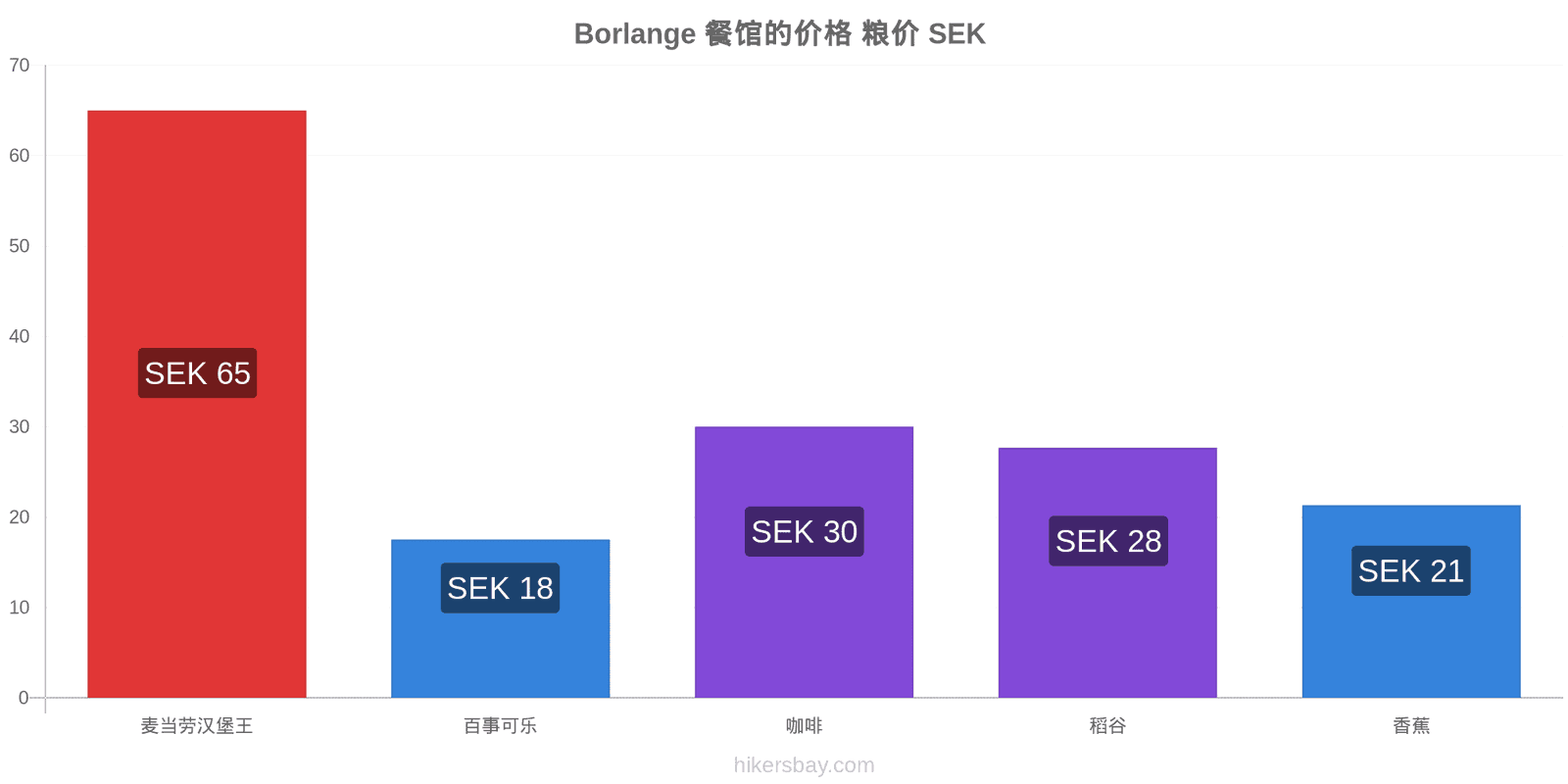 Borlange 价格变动 hikersbay.com