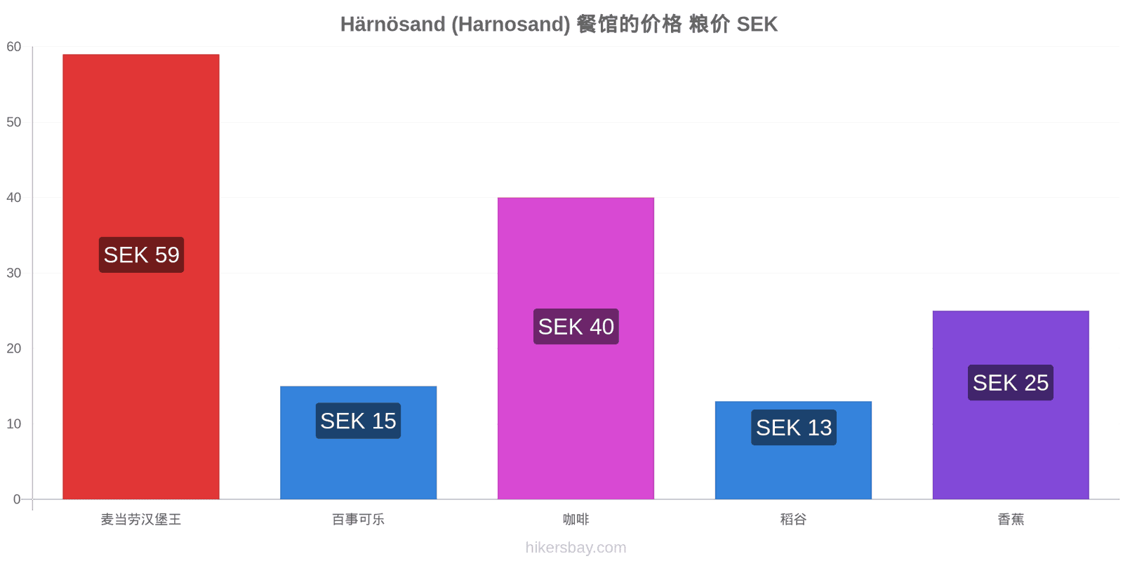 Härnösand (Harnosand) 价格变动 hikersbay.com