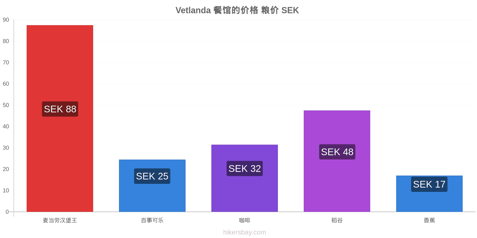 Vetlanda 价格变动 hikersbay.com