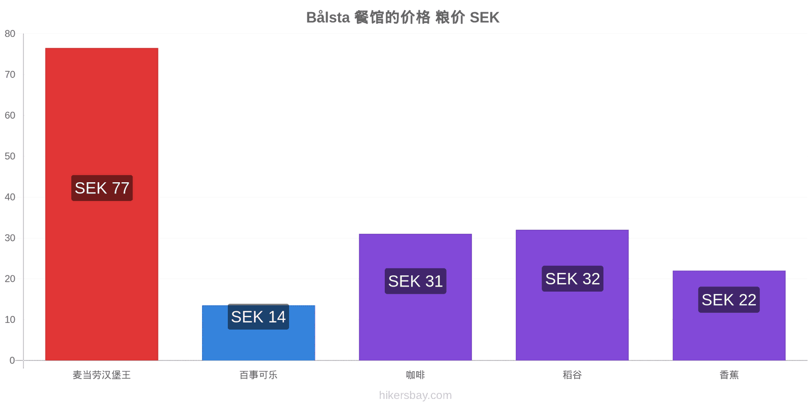 Bålsta 价格变动 hikersbay.com