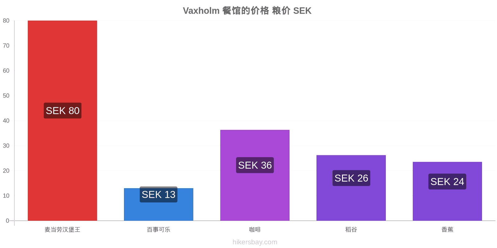 Vaxholm 价格变动 hikersbay.com