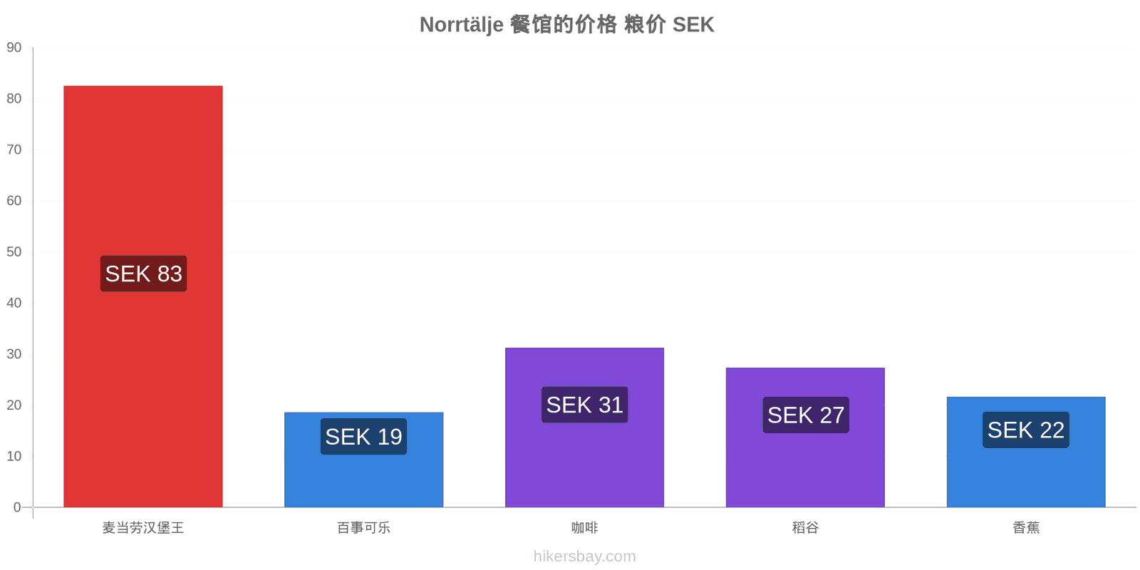 Norrtälje 价格变动 hikersbay.com