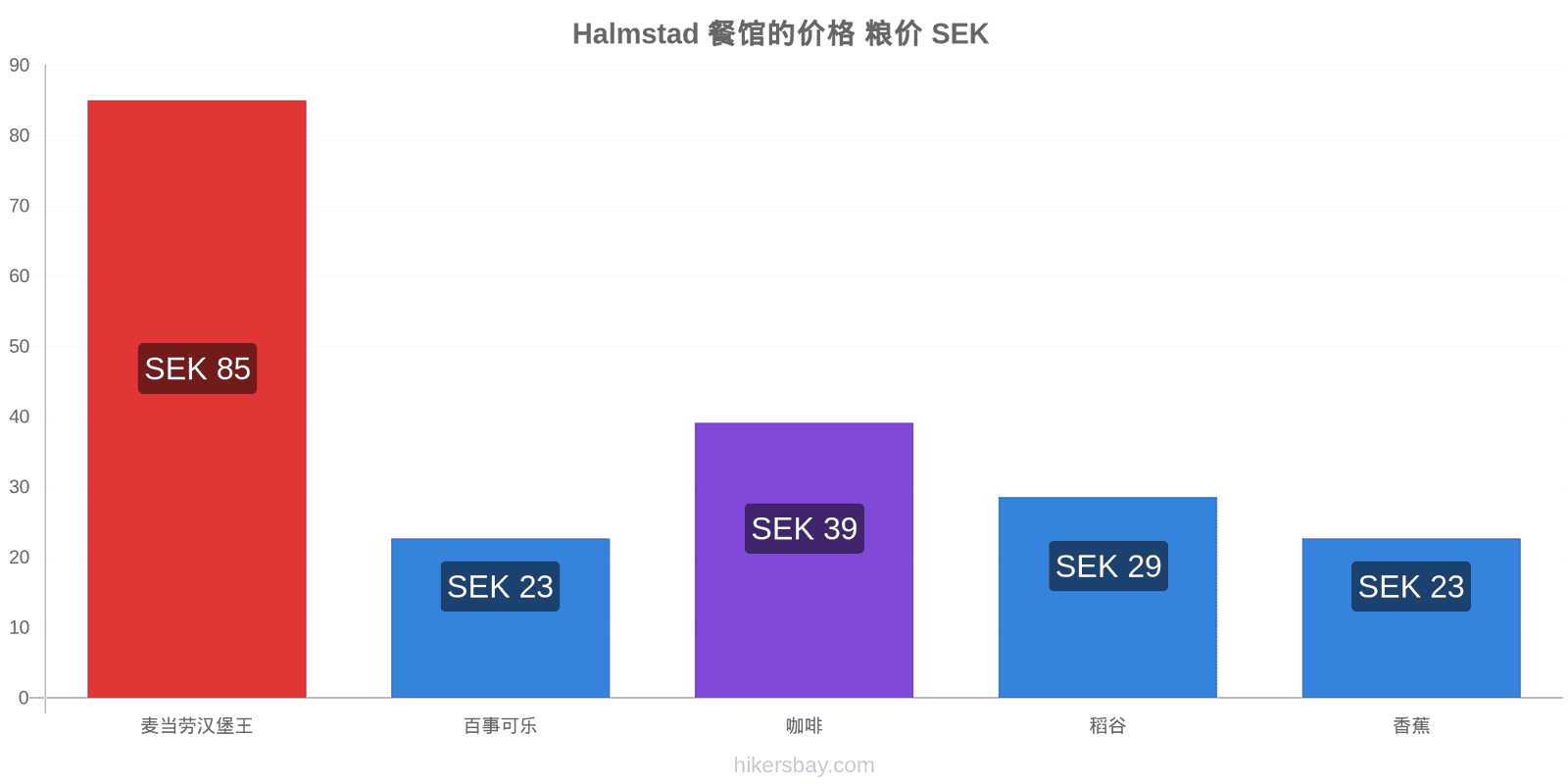 Halmstad 价格变动 hikersbay.com