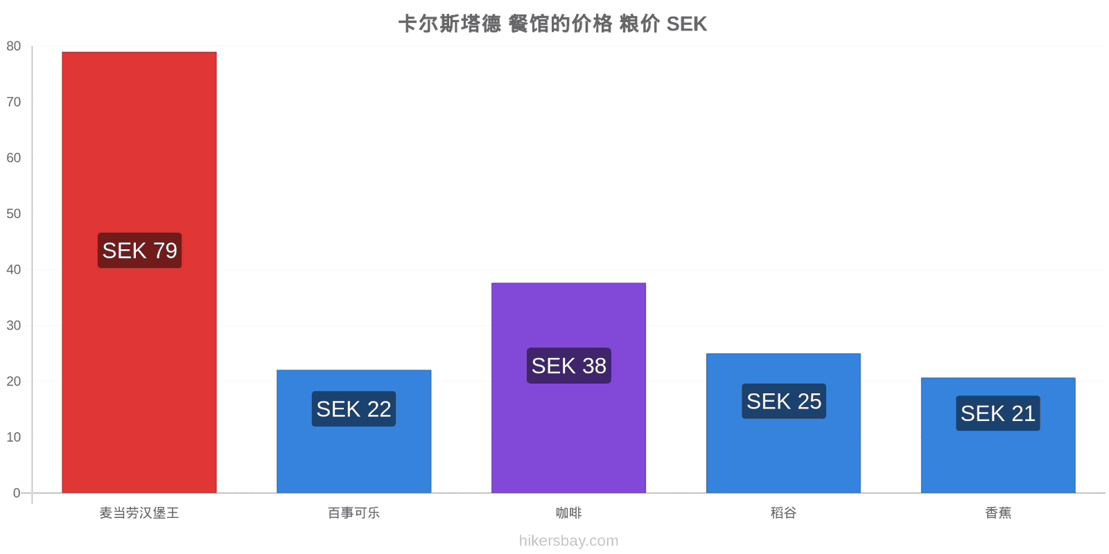 卡尔斯塔德 价格变动 hikersbay.com