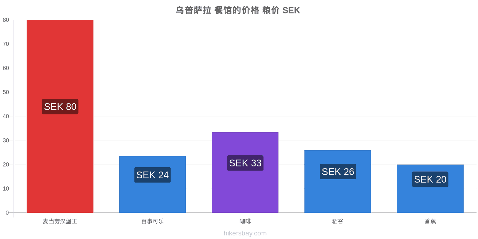 乌普萨拉 价格变动 hikersbay.com