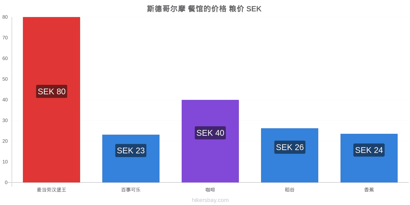 斯德哥尔摩 价格变动 hikersbay.com