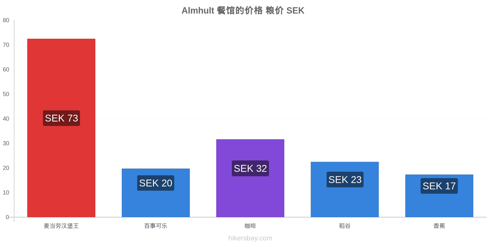 Almhult 价格变动 hikersbay.com