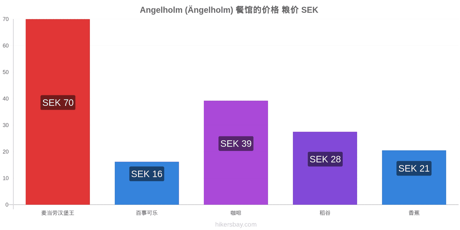 Angelholm (Ängelholm) 价格变动 hikersbay.com