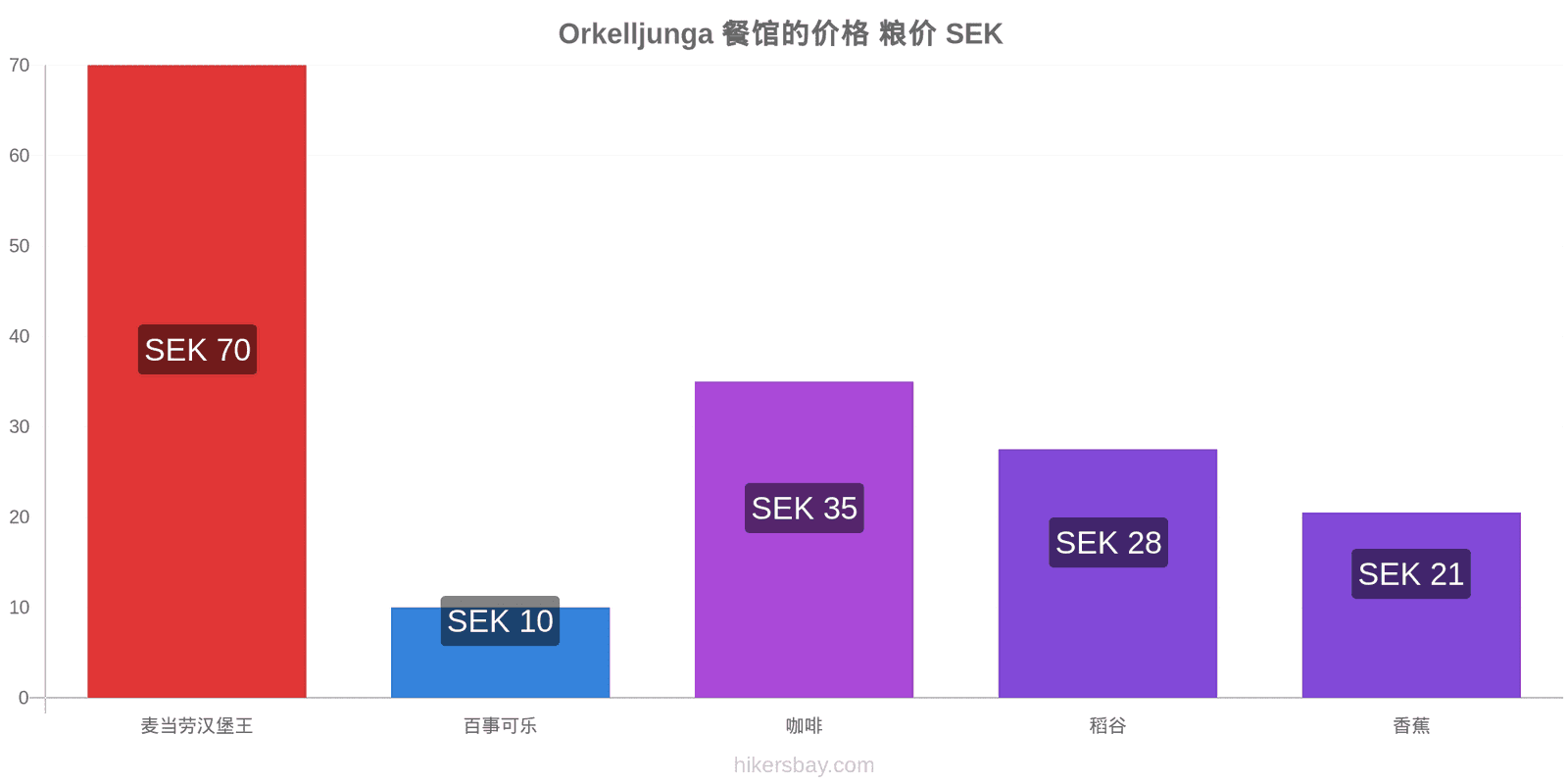 Orkelljunga 价格变动 hikersbay.com