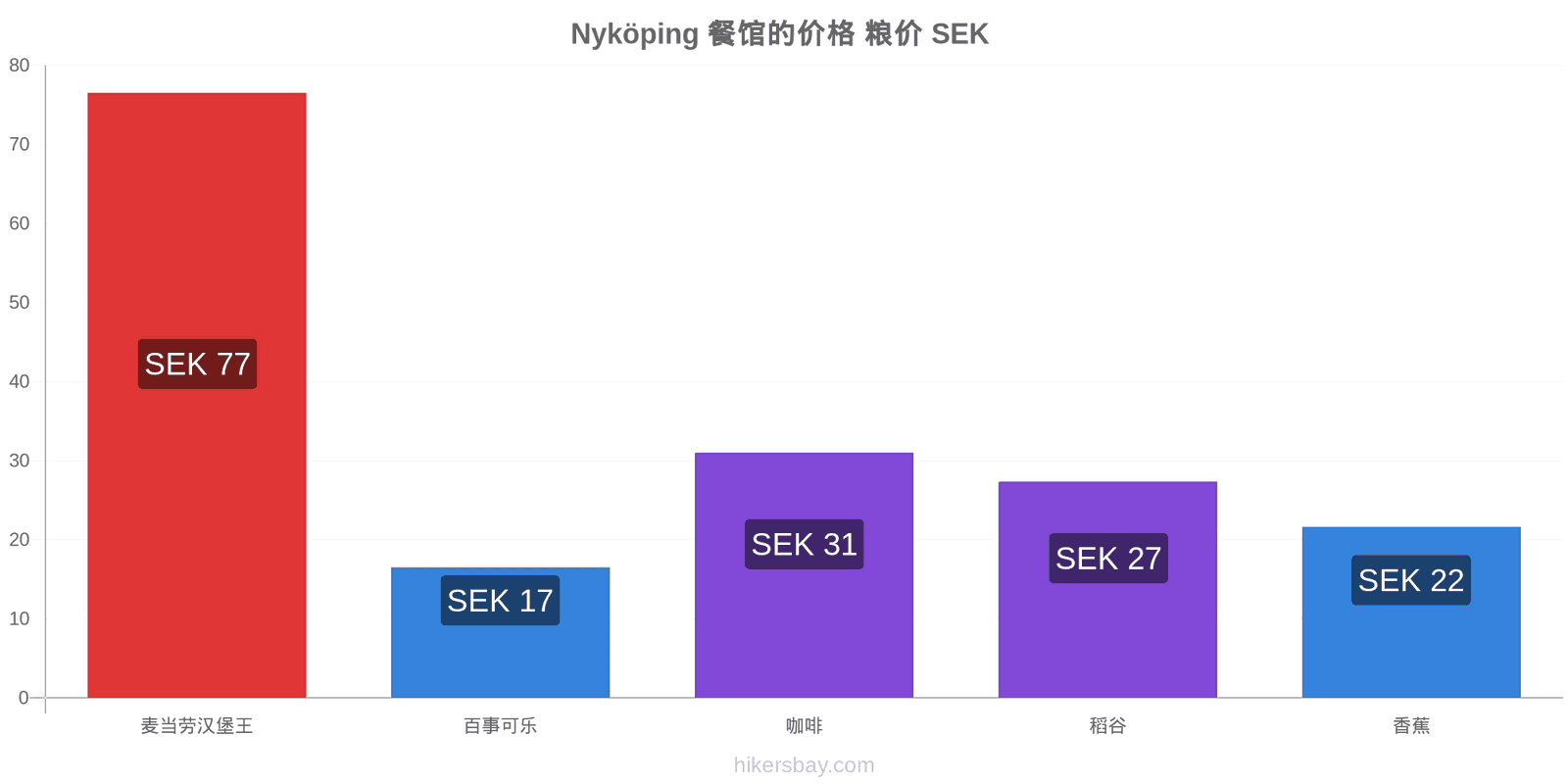 Nyköping 价格变动 hikersbay.com