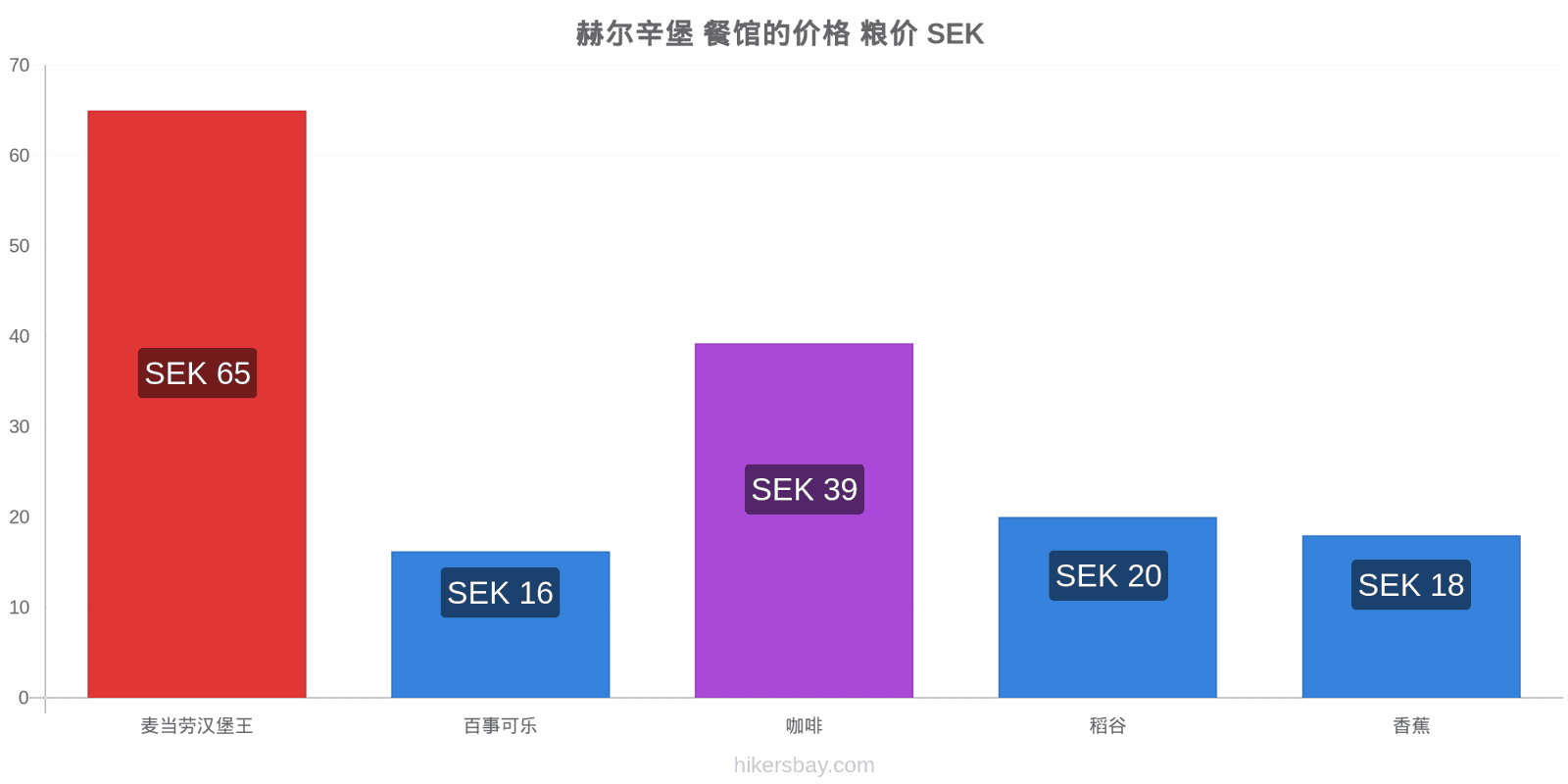 赫尔辛堡 价格变动 hikersbay.com