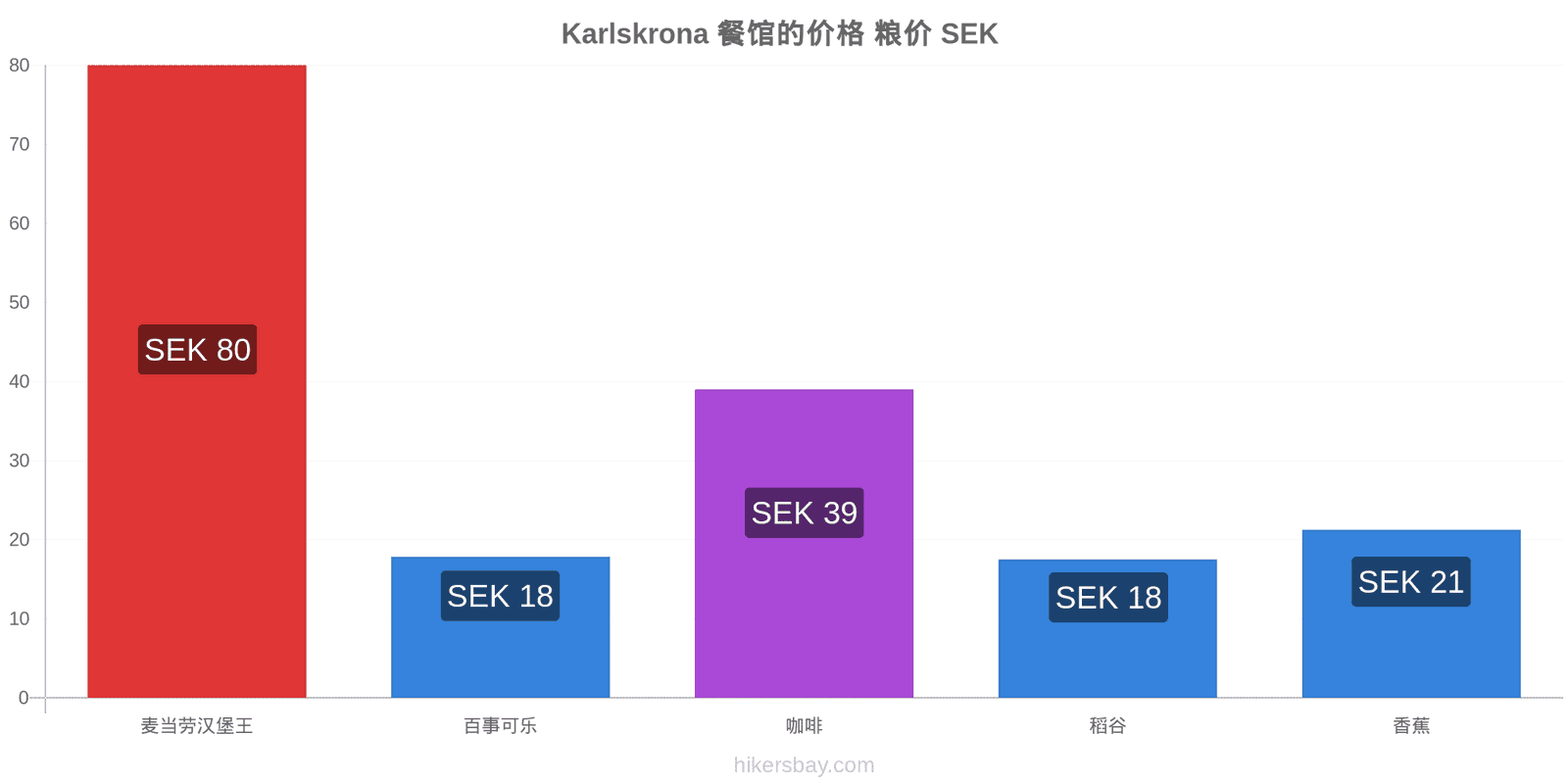 Karlskrona 价格变动 hikersbay.com