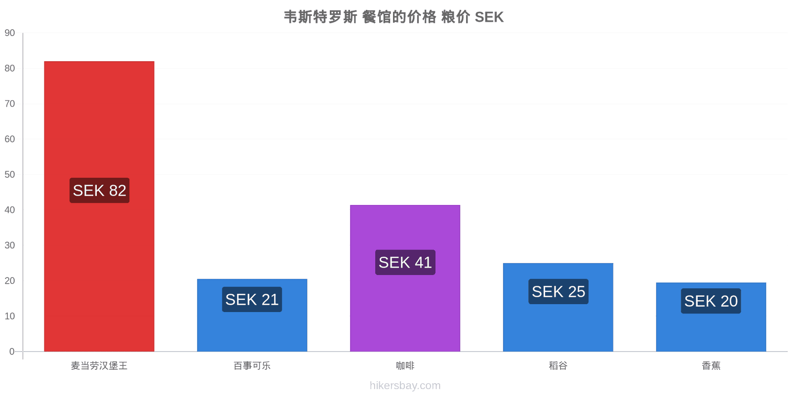 韦斯特罗斯 价格变动 hikersbay.com