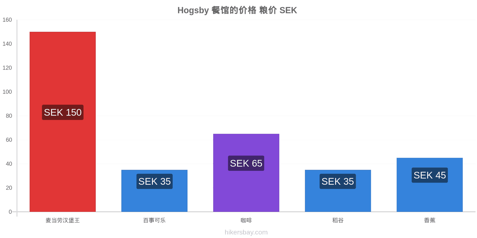 Hogsby 价格变动 hikersbay.com