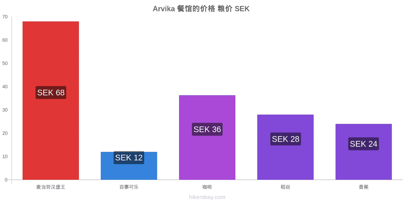 Arvika 价格变动 hikersbay.com