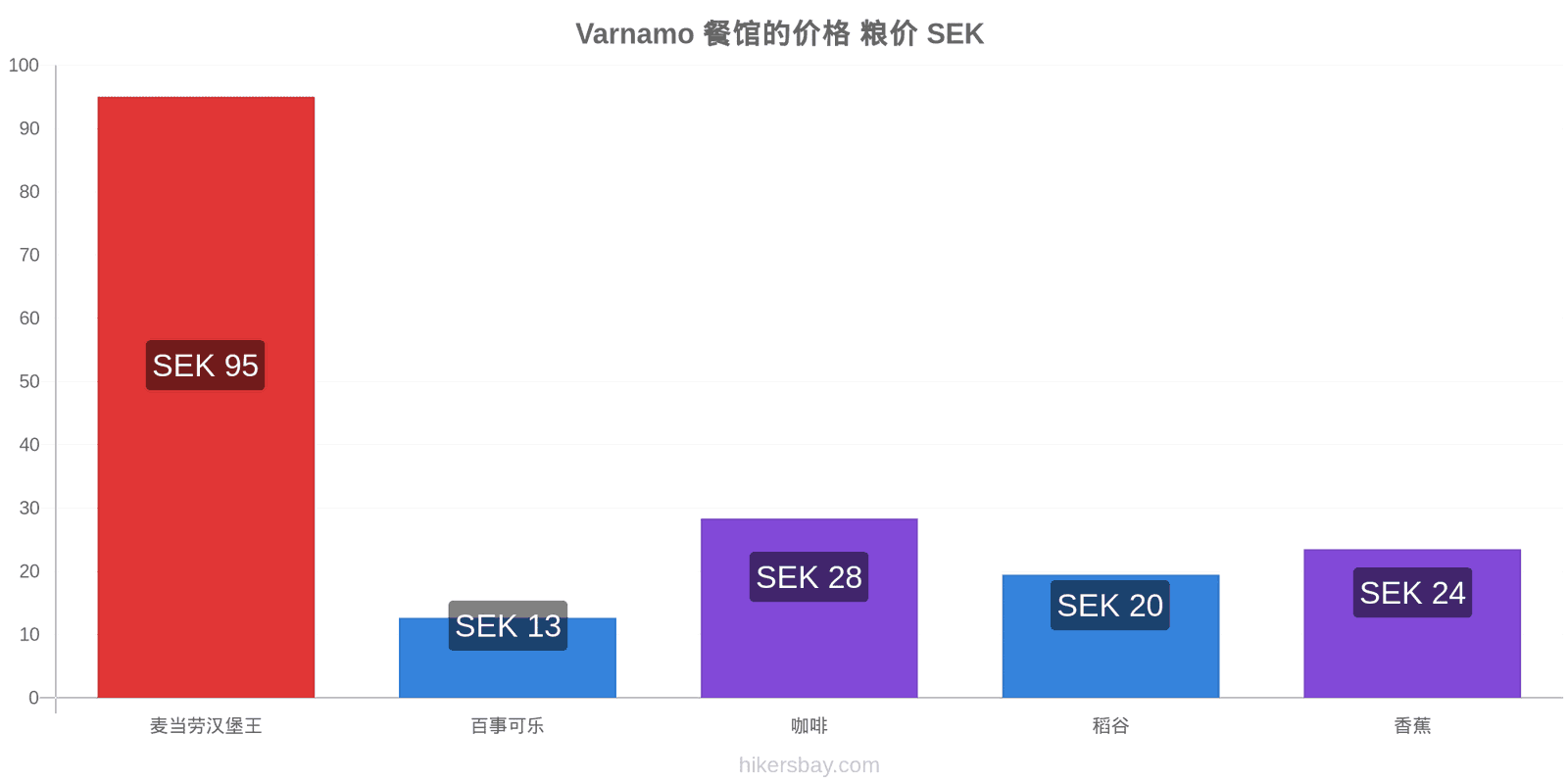 Varnamo 价格变动 hikersbay.com