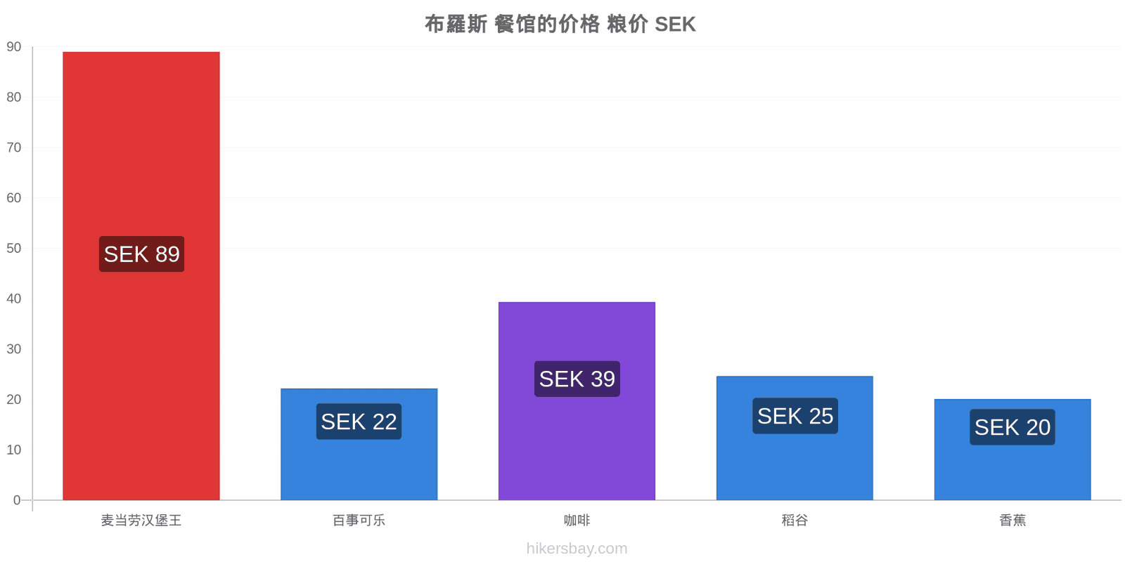 布羅斯 价格变动 hikersbay.com