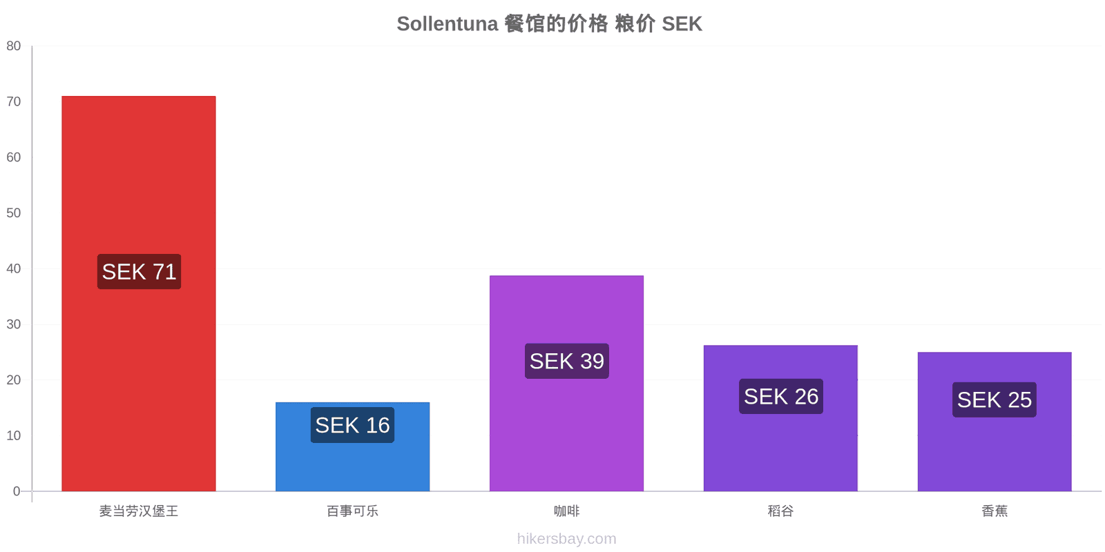 Sollentuna 价格变动 hikersbay.com