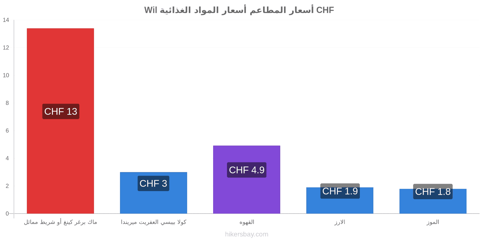 Wil تغييرات الأسعار hikersbay.com