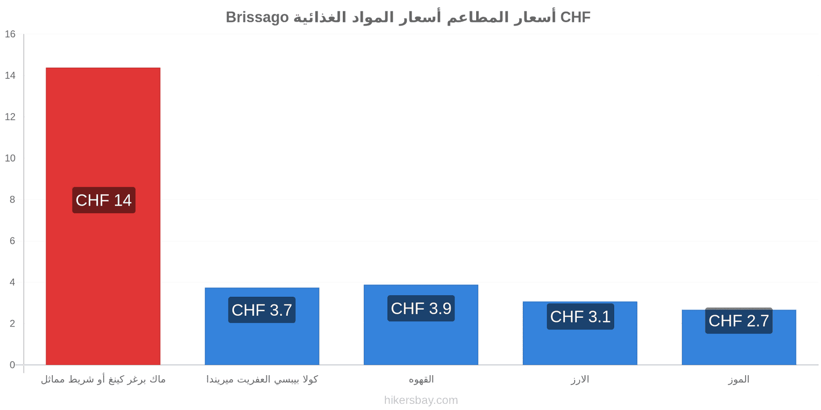 Brissago تغييرات الأسعار hikersbay.com