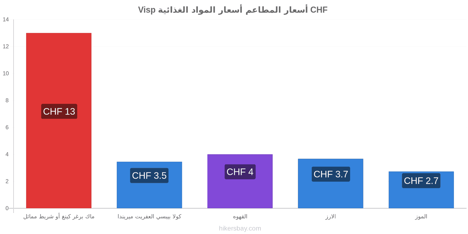 Visp تغييرات الأسعار hikersbay.com