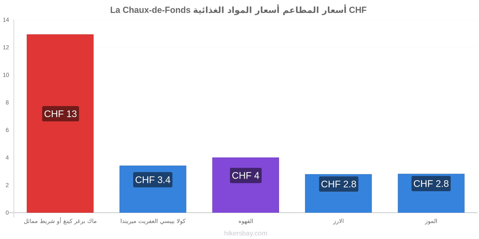 La Chaux-de-Fonds تغييرات الأسعار hikersbay.com