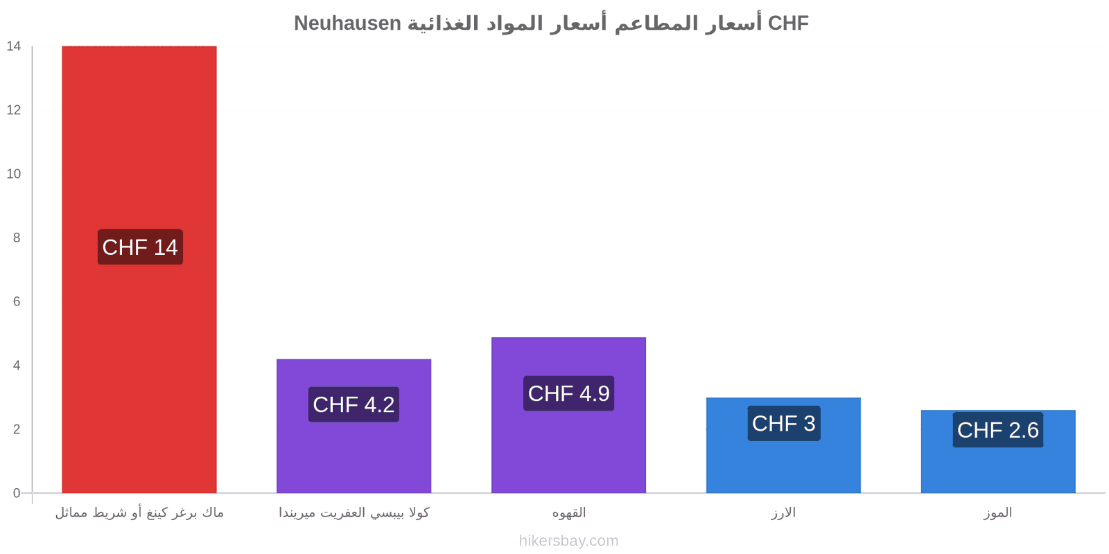 Neuhausen تغييرات الأسعار hikersbay.com