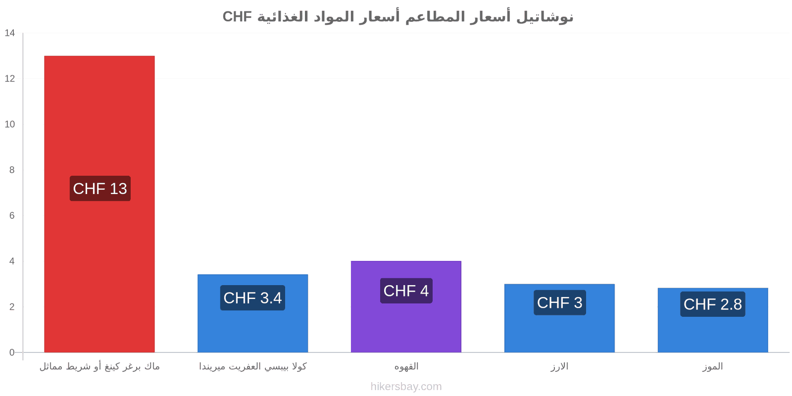 نوشاتيل تغييرات الأسعار hikersbay.com