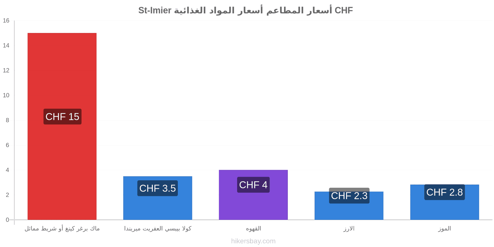 St-Imier تغييرات الأسعار hikersbay.com