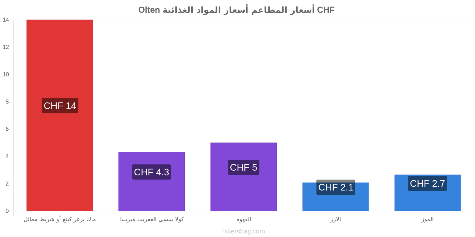 Olten تغييرات الأسعار hikersbay.com