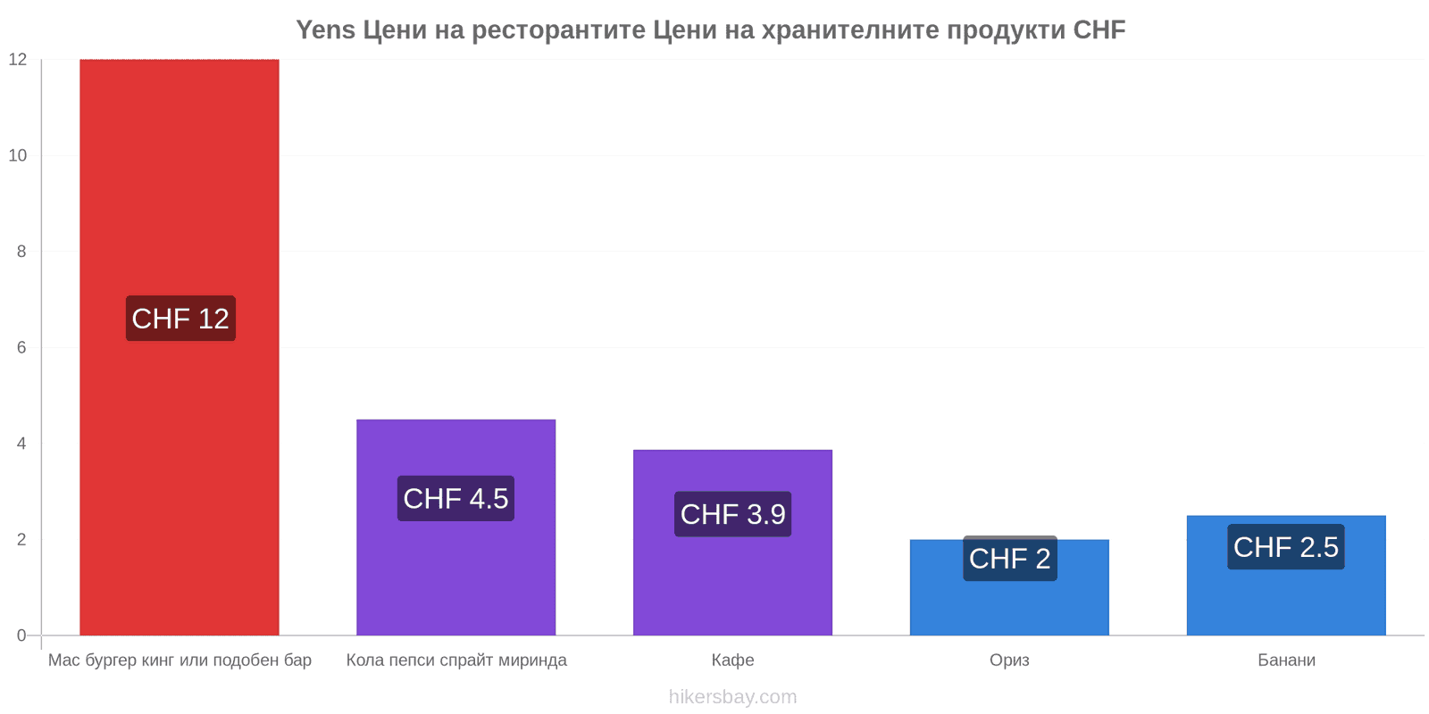 Yens промени в цените hikersbay.com