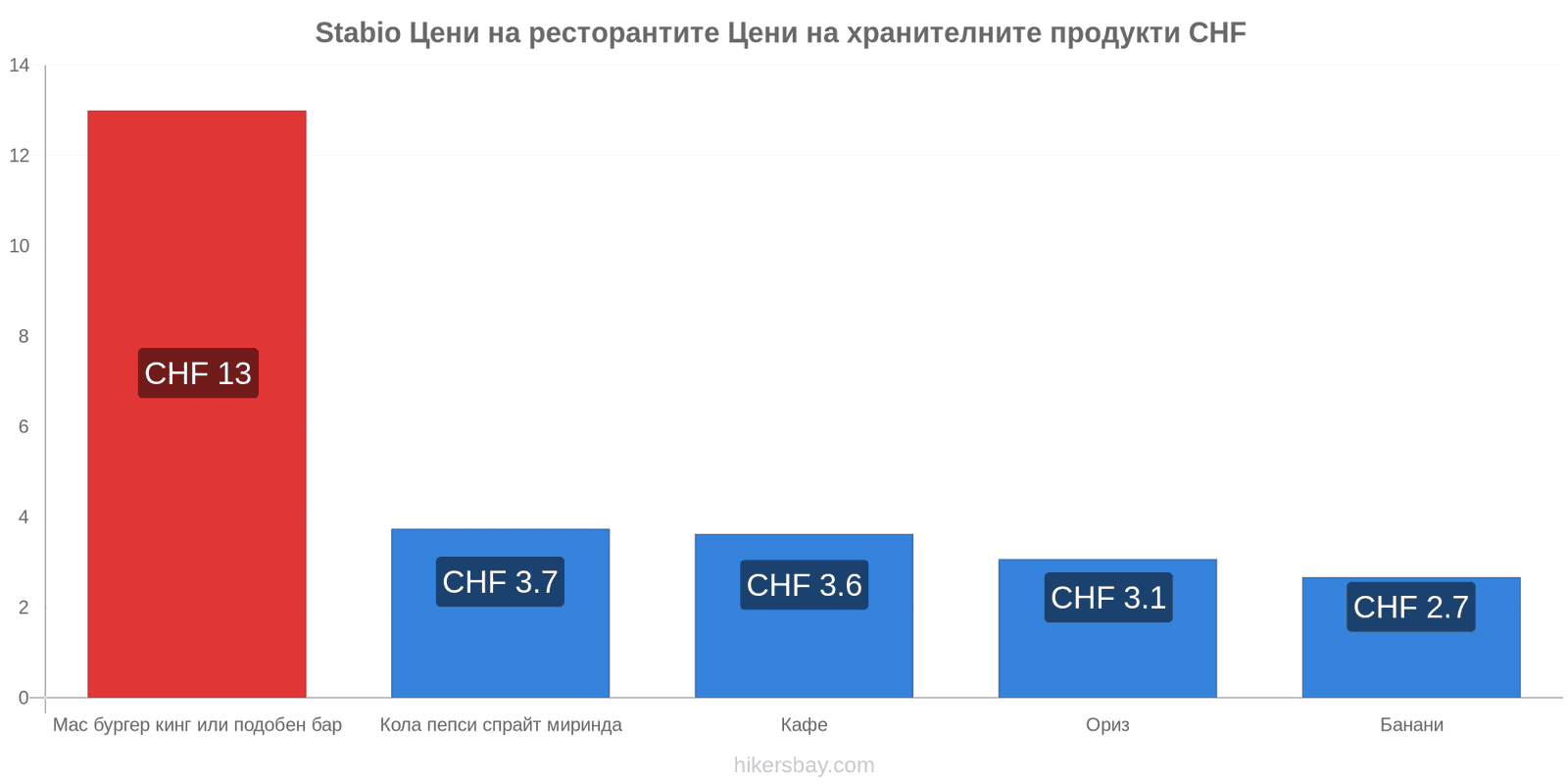 Stabio промени в цените hikersbay.com