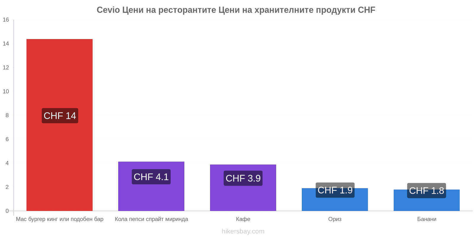 Cevio промени в цените hikersbay.com