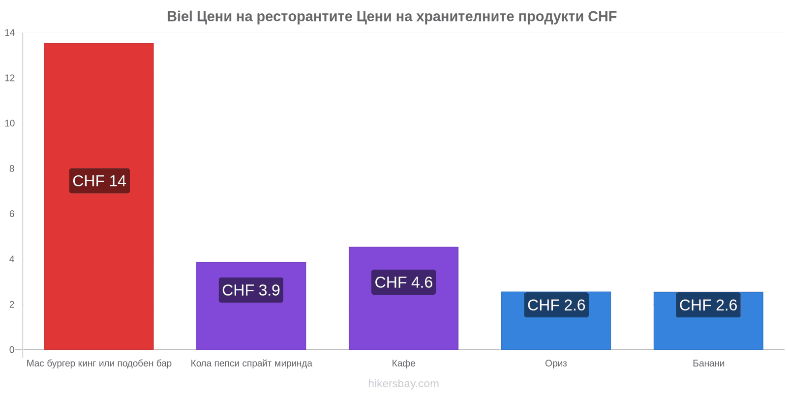 Biel промени в цените hikersbay.com