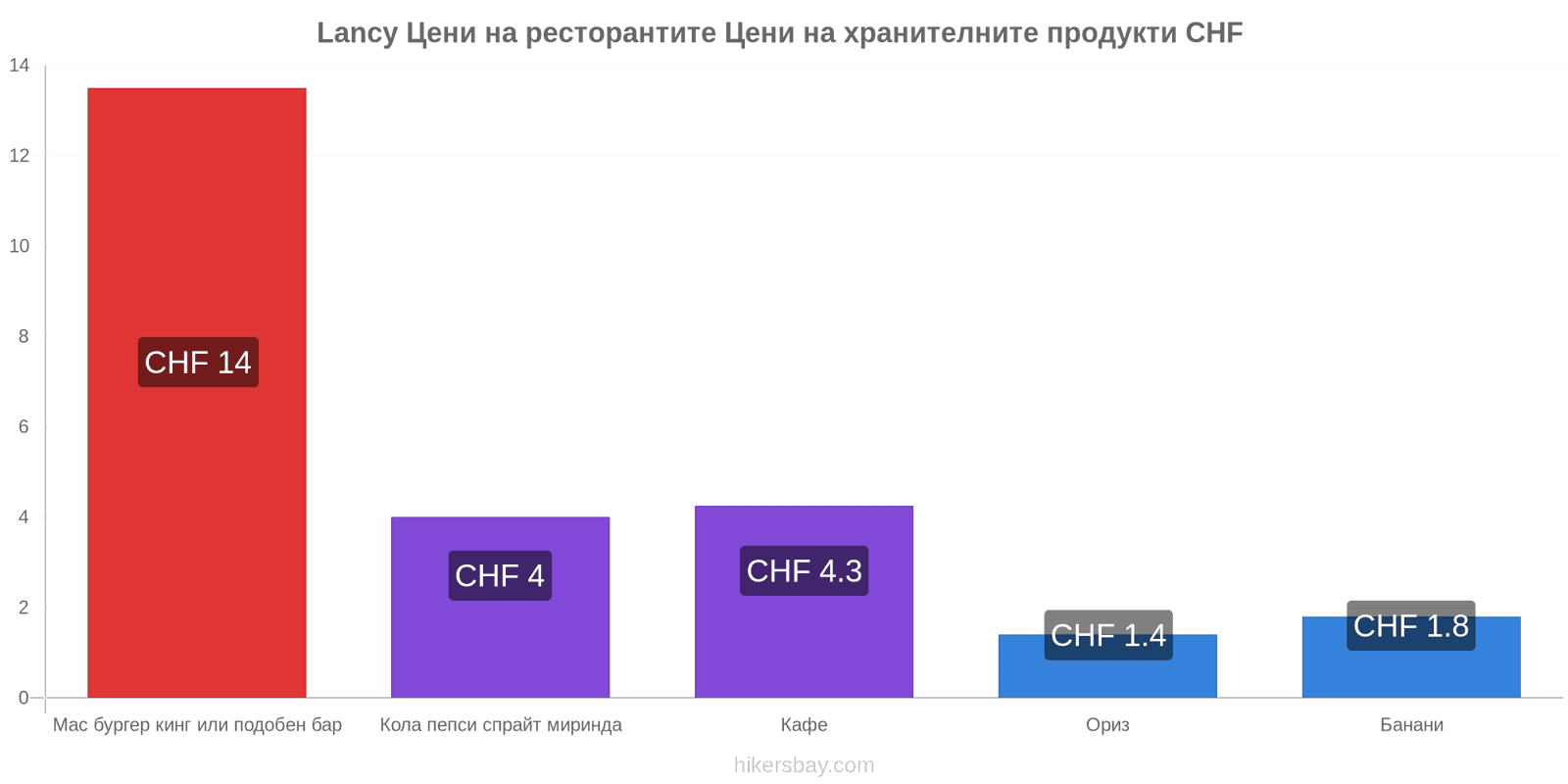 Lancy промени в цените hikersbay.com